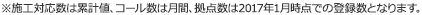 ※記載拠点数、コール数、施工対応数については、2017年1月現在の累計となります。