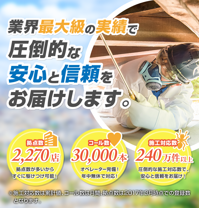 業界最大級の実績で圧倒的な安心と信頼をお届けします。拠点数2,270店 拠点数が多いからすぐに駆けつけ可能！ コール数30,000本 オペレーター完備！年中無休で対応！ 施工対応数240万件以上 圧倒的な施工対応数で、安心と信頼をお届け！